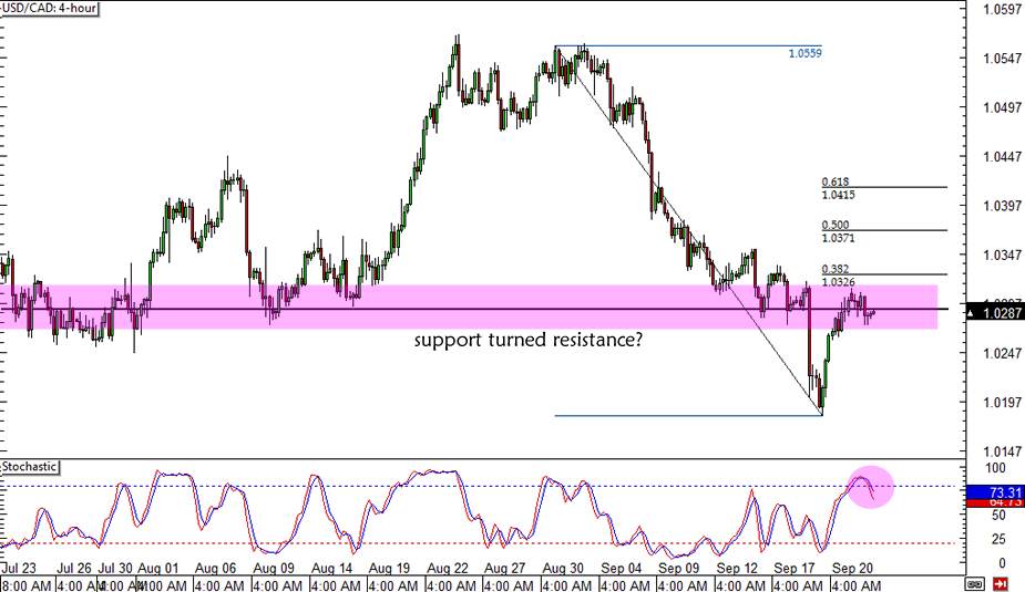 USD/CAD Chart