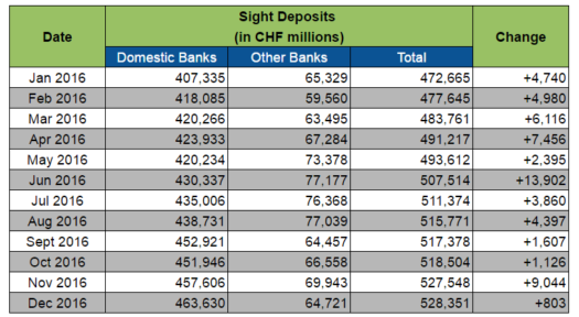SNB Sight Deposits