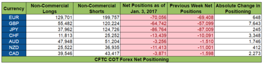 COT Report Net Positioning