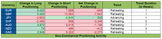 COT Positioning Activity