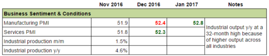 Japan: Business Conditions & Sentiment