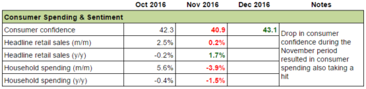 Japan: Consumer Sentiment & Spending