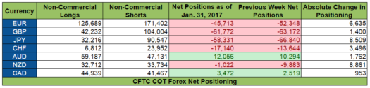 COT Report: Net Positioning