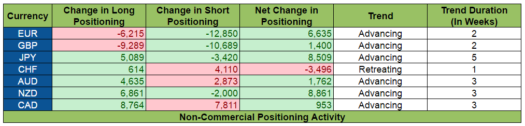 COT Report: Positioning Activity