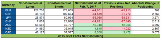 COT Report: Net Positioning