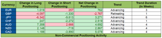 COT Report: Positioning Activity