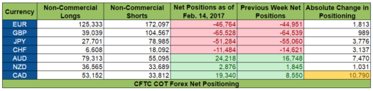 COT Report: Net Positioning