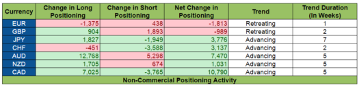 COT Report: Positioning Activity