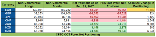 COT Report: Net Positioning