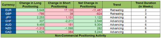 COT Report: Positioning Activity