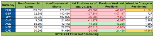 COT Report: Net Positioning