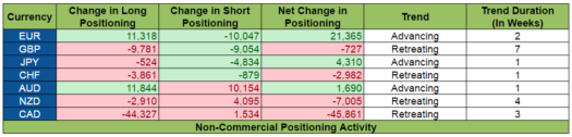 COT Report: Positioning Activity