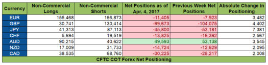 COT Report: Net Positioning