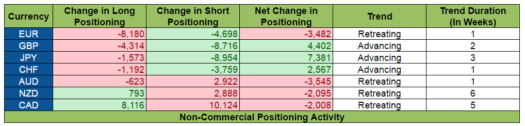COT Report: Positioning Activity