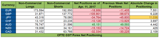 COT Report: Net Positioning