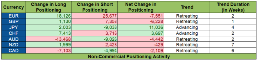 COT Report: Positioning Activity