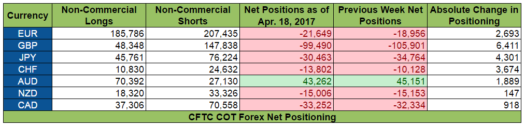 COT Report: Net Positioning
