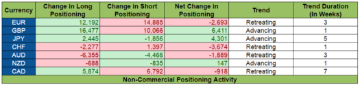 COT Report: Positioning Activity