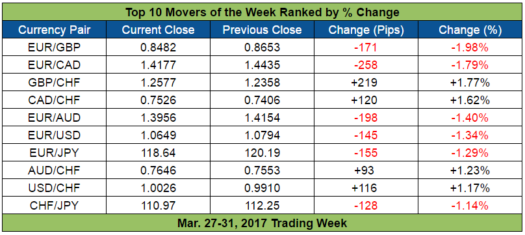 Top Forex Market Movers of the Week (Mar. 27-31, 2017)
