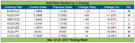 AUD Pairs Ranked
