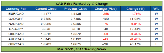 CAD Pairs Ranked