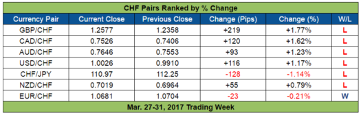 CHF Pairs Ranked