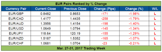 EUR Pairs Ranked