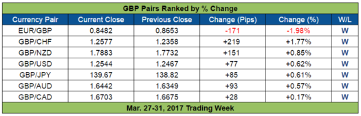GBP Pairs Ranked
