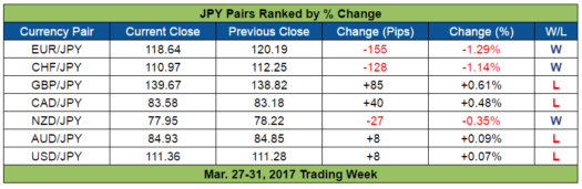 JPY Pairs Ranked