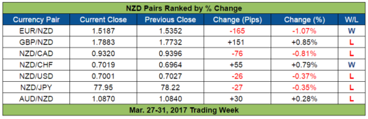 NZD Pairs Ranked