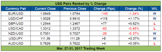 USD Pairs Ranked