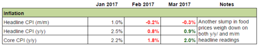 China's Economy: Inflation