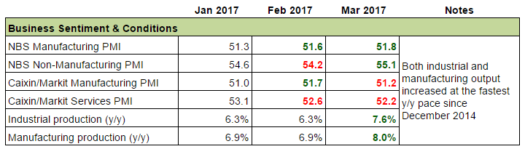 China's Economy: Business Conditions