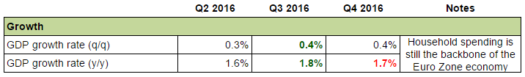 Euro Zone: Growth