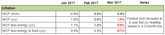 Euro Zone: Inflation