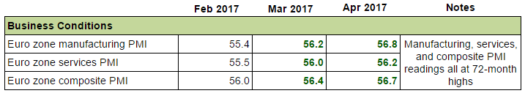 Euro Zone: Business Conditions