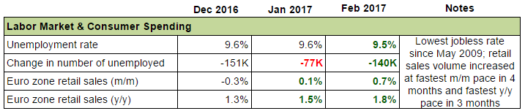 Euro Zone: Consumer Sentiment & Labor Market