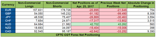 COT Report: Net Positioning