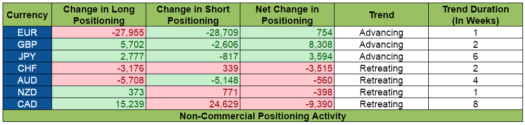COT Report: Positioning Activity