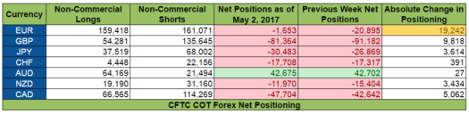 COT Report: Net Positioning