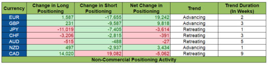 COT Report: Positioning Activity