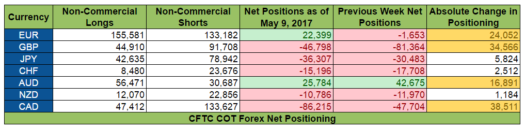 COT Report: Net Positioning