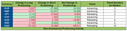 COT Report: Positioning Activity
