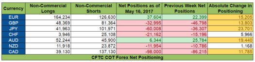 COT Report: Net Positioning