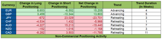 COT Report: Positioning Activity