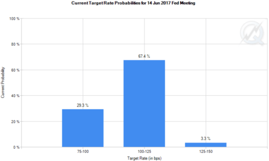 June FOMC Rate Hike Odds (as of May 2)