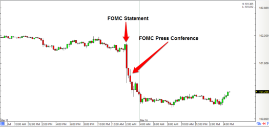USD's Reaction to the FOMC Statement