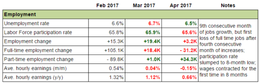 Canadian Economy: Employment