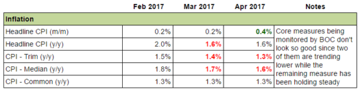 Canadian Economy: Inflation