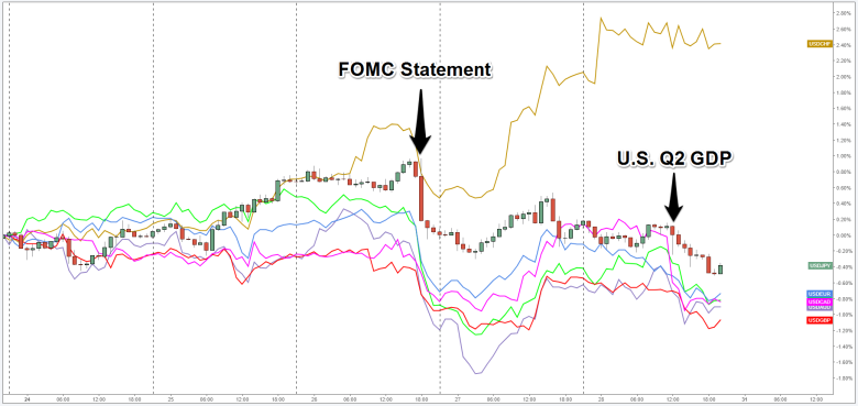 USD Reaction to Advance Q2 GDP